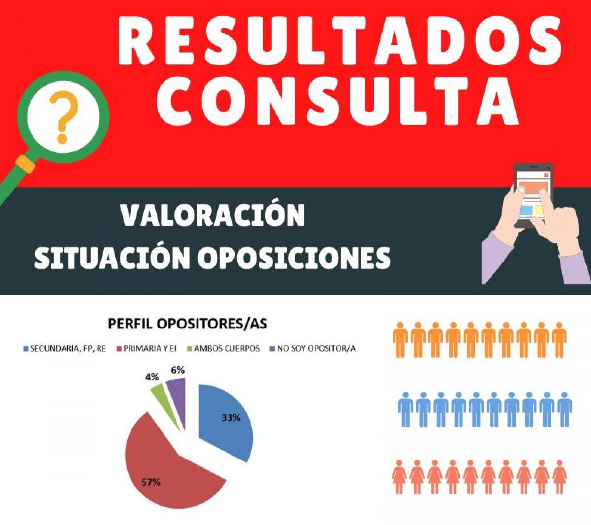 Infografía sobre el los resultados de la consulta sobre oposiciones.