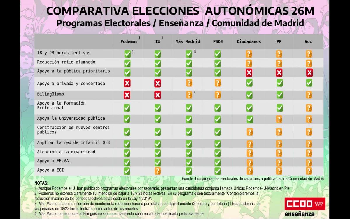 Panel comparativo elecciones autonmicas 26M